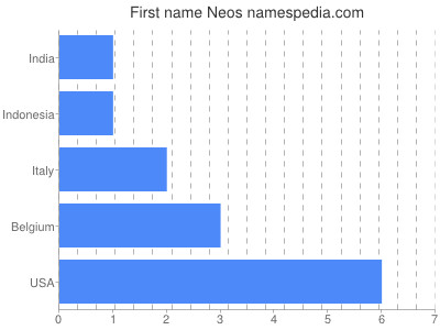 Given name Neos