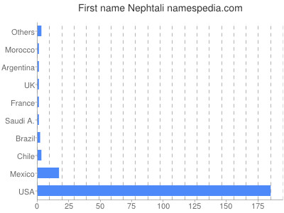 Given name Nephtali