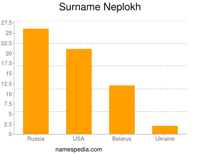 Surname Neplokh