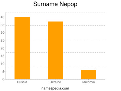 Surname Nepop