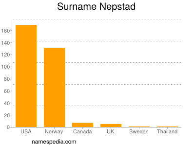Surname Nepstad