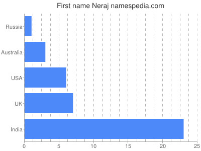 Given name Neraj