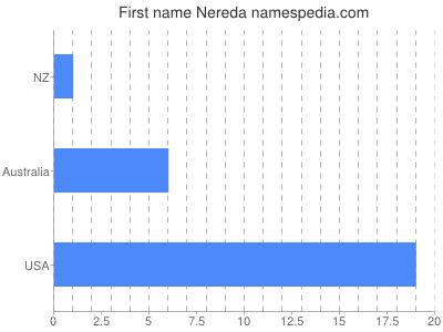 Given name Nereda