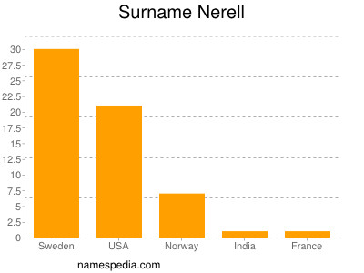 Surname Nerell