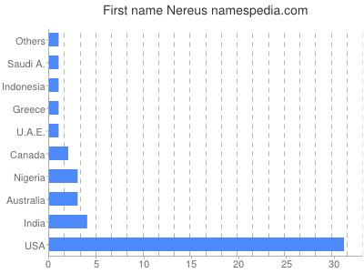 Given name Nereus