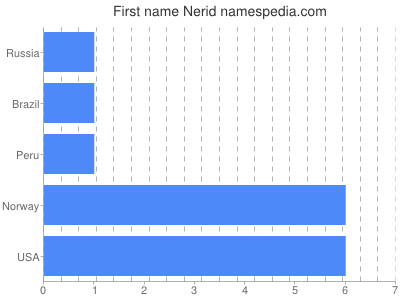Given name Nerid