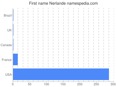 Given name Nerlande