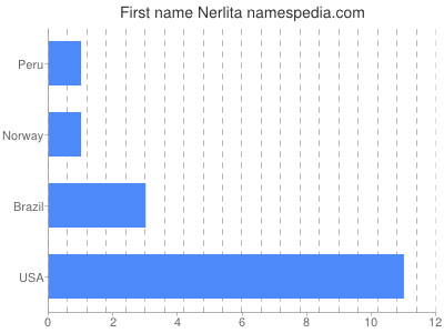 Given name Nerlita
