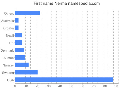 Given name Nerma