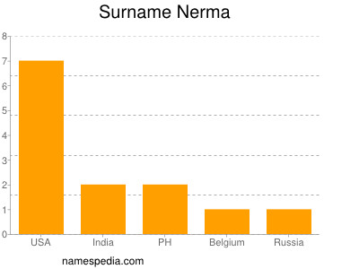 Surname Nerma