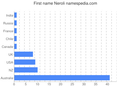 Given name Neroli