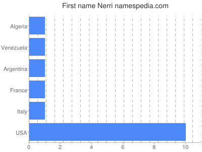 Given name Nerri