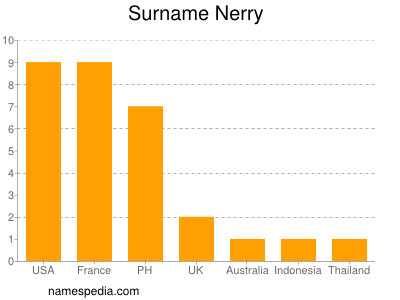 Surname Nerry