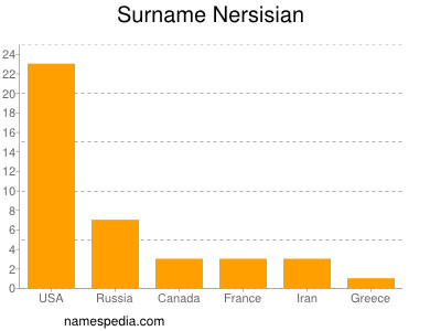 Surname Nersisian