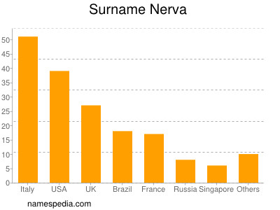 Surname Nerva
