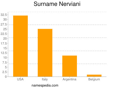 Surname Nerviani
