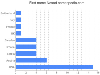 Given name Nesad
