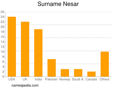 Surname Nesar