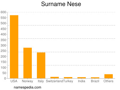 Surname Nese