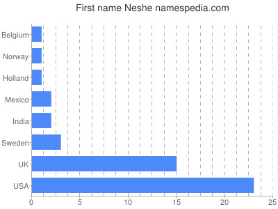 Given name Neshe
