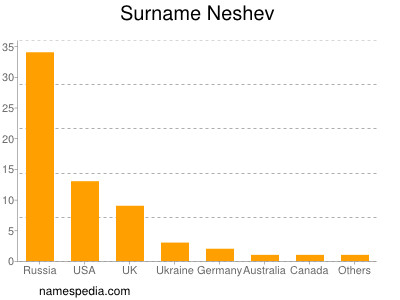 Surname Neshev