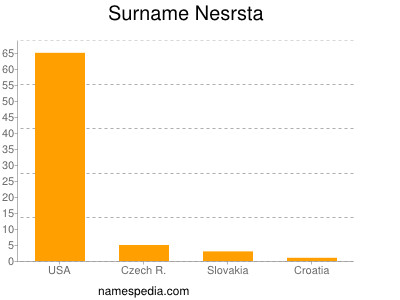 Surname Nesrsta