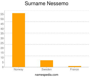 Surname Nessemo
