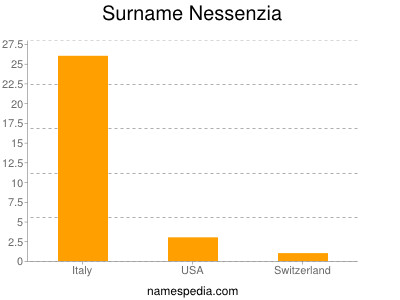 Surname Nessenzia