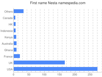 Given name Nesta
