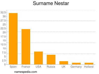 Surname Nestar