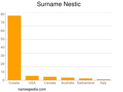 Surname Nestic