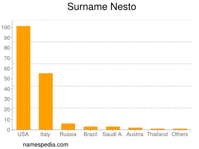 Surname Nesto