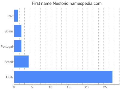 Given name Nestorio