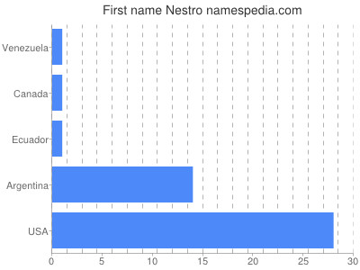 Given name Nestro