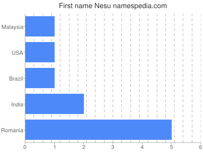 Given name Nesu