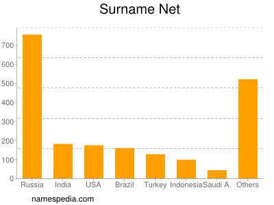 Surname Net