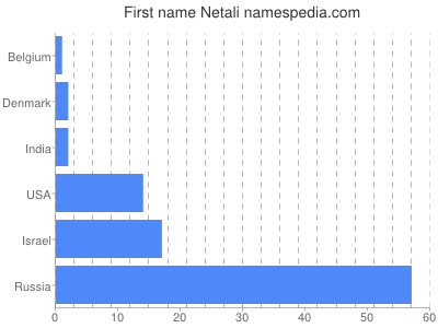 Given name Netali