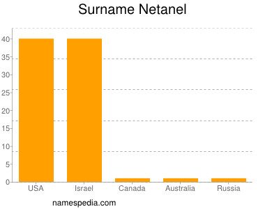 Surname Netanel