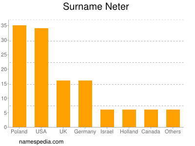 Surname Neter