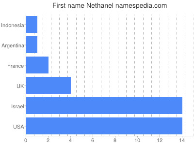 Given name Nethanel