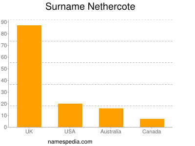 Surname Nethercote