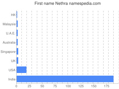 Given name Nethra