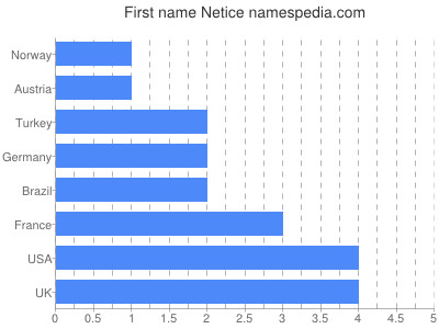 Given name Netice