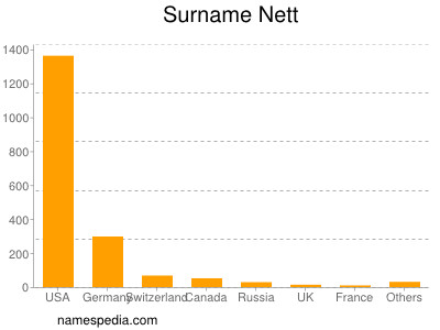 Surname Nett