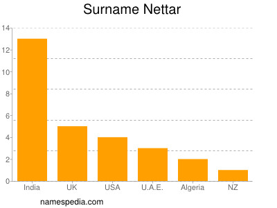 Surname Nettar