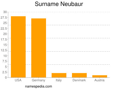 Surname Neubaur