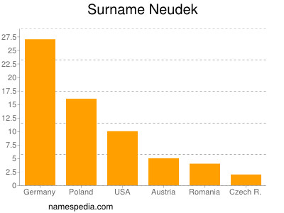Surname Neudek