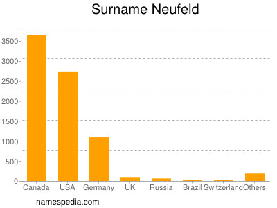 Surname Neufeld