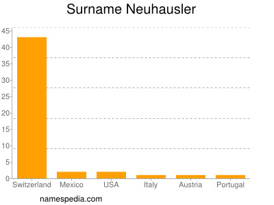Surname Neuhausler