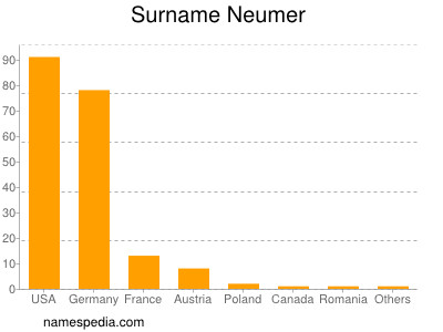 Surname Neumer